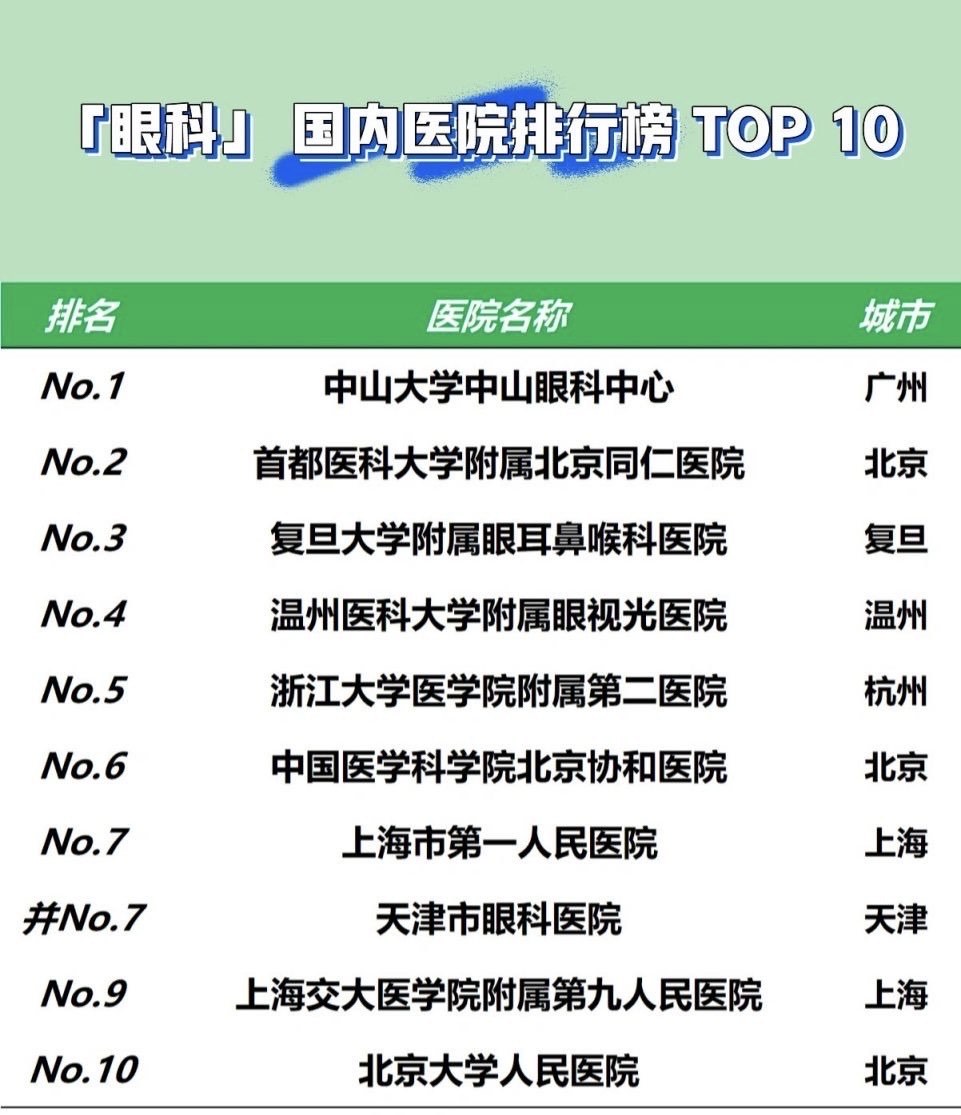 全國排名第一的眼科醫(yī)院，專業(yè)、領(lǐng)先、信賴，全國排名第一眼科醫(yī)院的權(quán)威與專業(yè)，專業(yè)領(lǐng)先，信賴之選