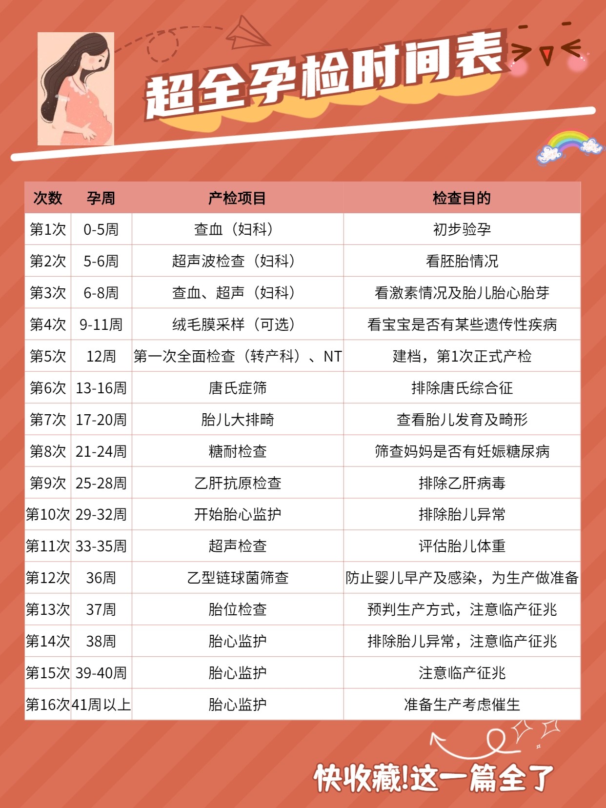 孕期檢查項(xiàng)目一覽表，確保母嬰健康的必經(jīng)之路，孕期檢查項(xiàng)目一覽表，母嬰健康的護(hù)航之路