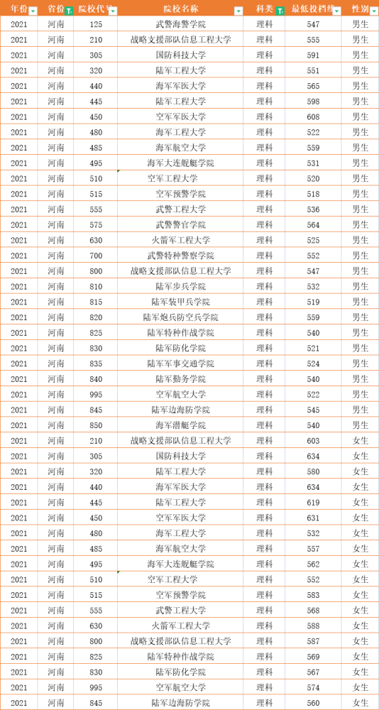 軍校招生條件及分?jǐn)?shù)線 2022年詳解，2022年軍校招生條件與分?jǐn)?shù)線詳解