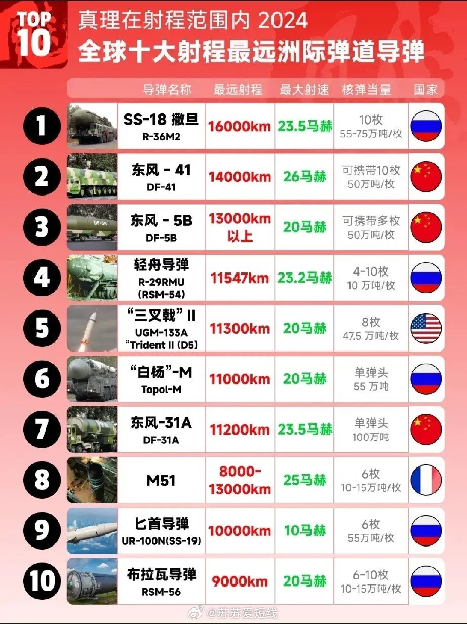 世界十大威力最強(qiáng)的導(dǎo)彈，世界十大威力最強(qiáng)導(dǎo)彈排行榜