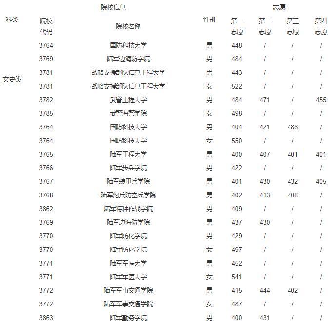 軍事院校2022年錄取分?jǐn)?shù)線(xiàn)詳解，軍事院校2022年錄取分?jǐn)?shù)線(xiàn)全面解析